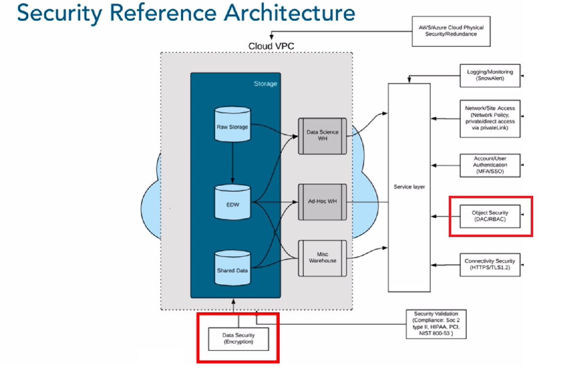Snowflake Encryption Architecture | Hevo Data